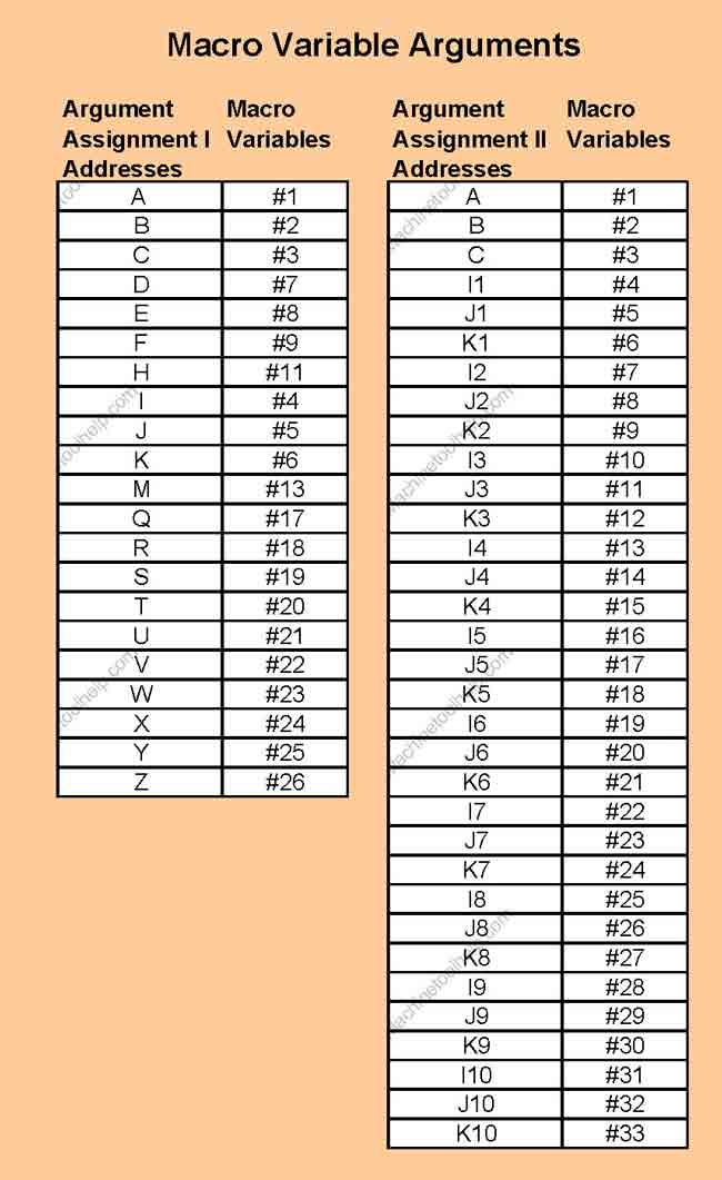 Fanuc Macro variable arguments list